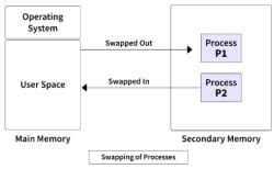 Swapping - Operating System - Computer Science Engineering (CSE) PDF ...