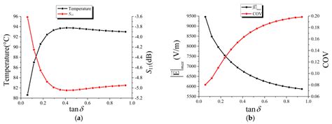 Impact of Filled Materials on the Heating Uniformity and Safety of ...