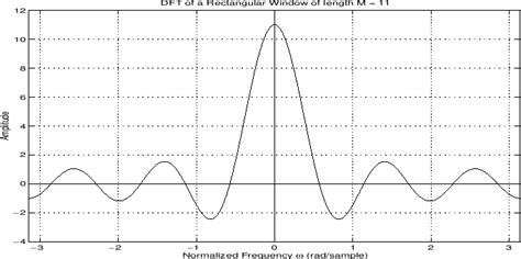 Image result for Rectangular Window in DSP