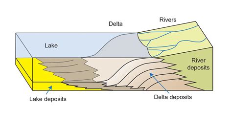 Deposition Of Sediments Diagram