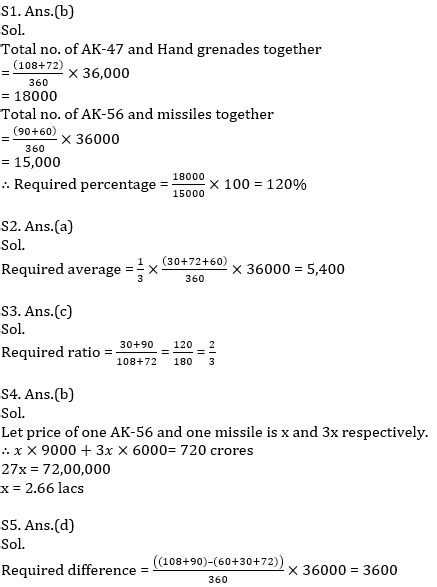 IBPS RRB Prelims Quantitative Aptitude Mini Mock 2- Data Interpretation