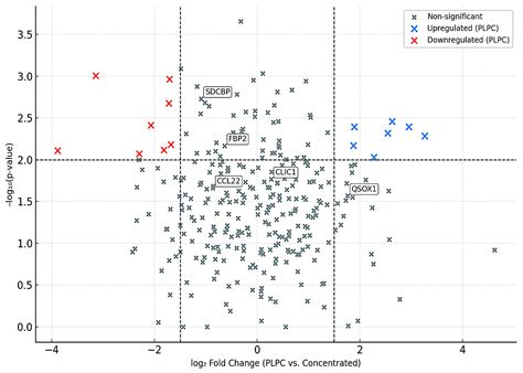 Beyond Exosomes: An Ultrapurified Phospholipoproteic Complex (PLPC) as ...