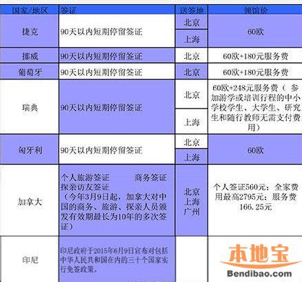 2015年签证领馆价格表一览（最新版）- 武汉本地宝