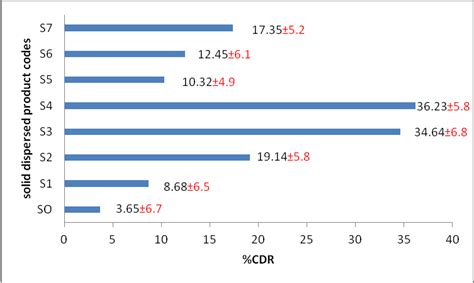 Fig. 2: Comparative dissolution profile of solid dispersed products ...