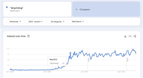 This makes absolutely no sense. To my eyes 3d printing has been blowing ...