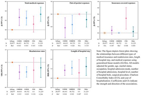 Impact of Insurance on Readmission Rates, Healthcare Expenditures, and ...