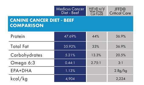 Cancer Support Diet - For Dogs - Medicus Veterinary Diets