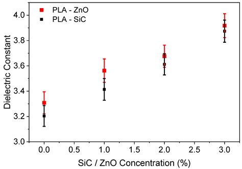 Influence of SiC and ZnO Doping on the Electrical Performance of ...