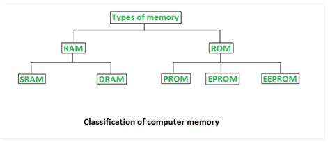Image result for Memory in Computer
