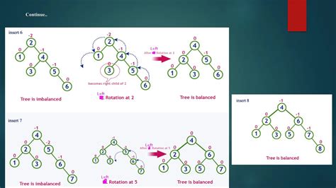 AVL Tree Rotations 的图像结果