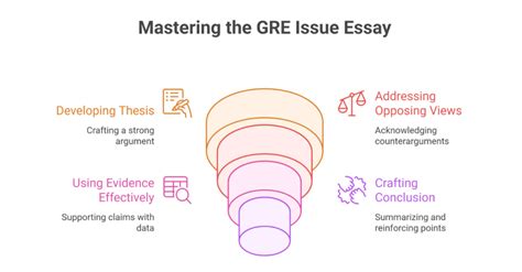 GRE Issue Essay Examples 的图像结果