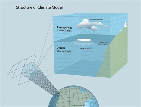 Climate Model Explained 的图像结果