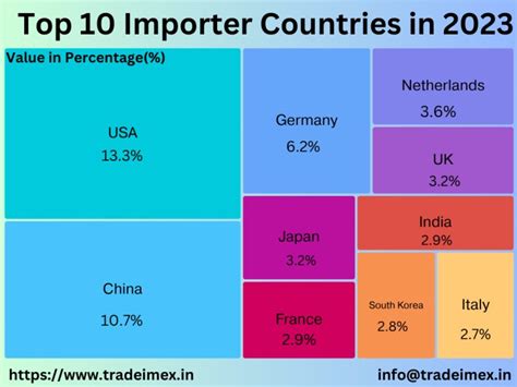 Top 10 Importers of the World, Worldwide Importers Database of 2023 ...