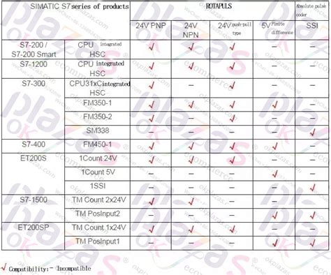 Image result for Siemens plc Program Using Rotary Encoder to Measure Distance