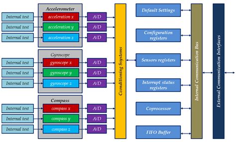 Analysis of Stochastic Properties of MEMS Accelerometers and Gyroscopes ...