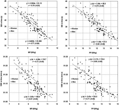 Reference levels of mean and peak anaerobic power for male and female ...