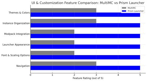 Prism Launcher vs MultiMc - which one is better? let's understand in ...