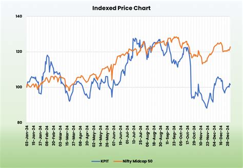KPIT Technologies Target Price - Jan 2025 | ALPHAInsights