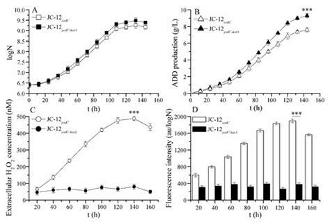 Intracellular Environment Improvement of Mycobacterium neoaurum for ...