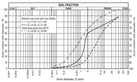 Sewage Sludge Bottom Ash Characteristics and Potential Application in ...