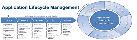 Application Lifecycle Management