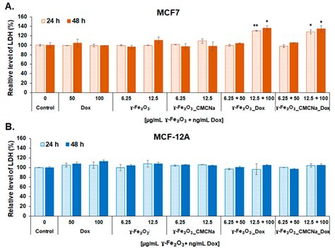 Doxorubicin-Conjugated Iron Oxide Nanoparticles Synthesized by Laser ...
