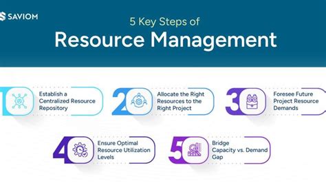 Image result for Using Resources Effectively