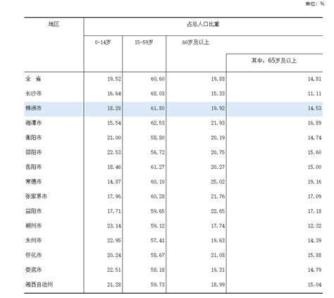 2010-2020年南宁市人口数量、人口年龄构成及城乡人口结构统计分析_华经情报网_华经产业研究院
