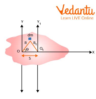 Image result for Parallel Axis Theorem Derivation