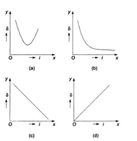 Which of the following graph represents the correct variation of angle ...
