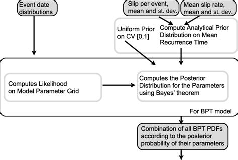 Image result for Bayesian Methodology Chart
