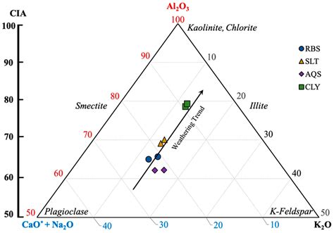 Mineralogical Associations of Sedimentary Arsenic within a Contaminated ...