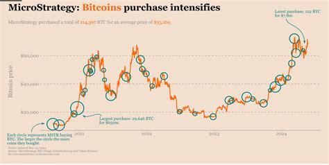 Image result for MicroStrategy Bitcoin NavChart
