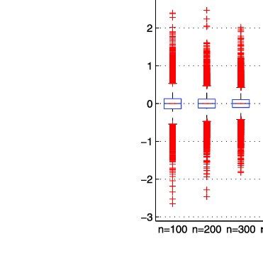 Normal Distribution Box Plot 的图像结果