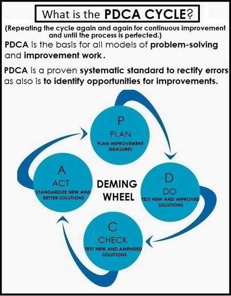 Image result for PDCA Cycle Problem Solving