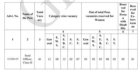 GPSC Seed Officer Notification 2024 Out, Eligibility, Application Form