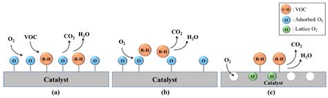 State of the Art and Challenges in Complete Benzene Oxidation: A Review