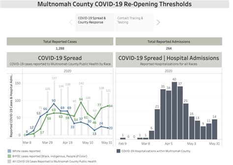 Multnomah County ready to move forward with Phase 1 reopening Friday ...