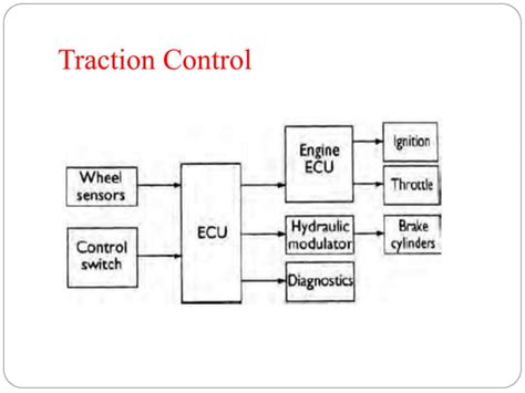 Image result for Traction control system Types