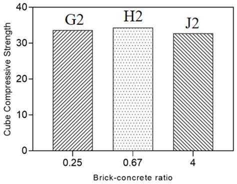 Mechanical Properties of Recycled Concrete Containing Brick–Concrete ...