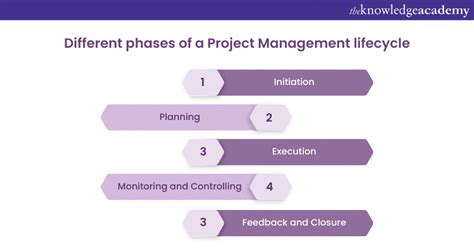 ITIL Project Management 的图像结果