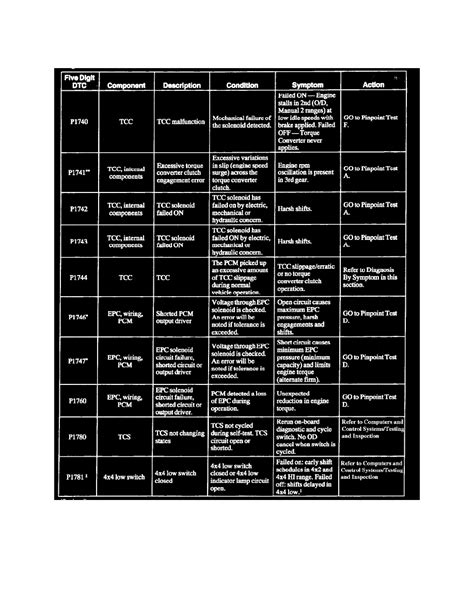 P1747 Code Ford 的图像结果
