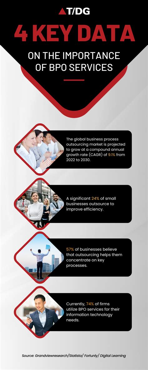 Learn the 4 Key Data on the Importance of BPO Services in Today's ...