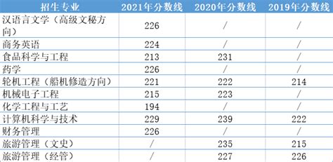 2024中国海洋大学研究生分数线（含2022-2023历年复试）_大学生必备网
