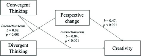 Image result for Noderated Mediation vs Mediated Moderation