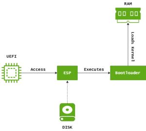 Image result for Computer Boot Strap Loader