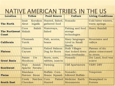 Alphabetical List of Indian Tribes: 100+ Native American Nations