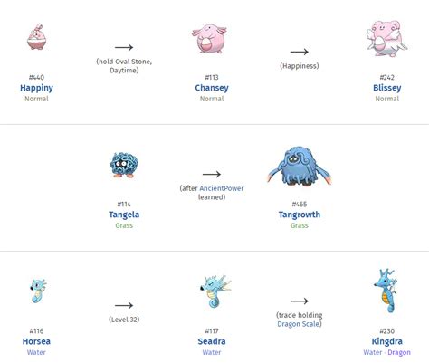 Evolution Pokemon 的图像结果