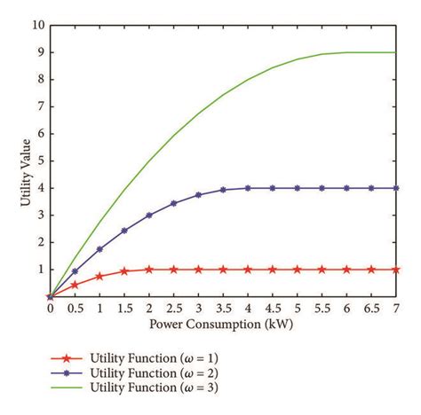 Image result for The Power Utility Function Graph