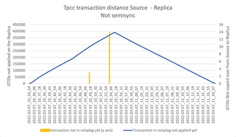 Semi-Synchronous 的图像结果